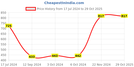 tatacliq.com LilPicks Kids White & Blue Solid Shirt lilpicks Price History Graph from 17 Jul 2024 to 28 Oct 2025