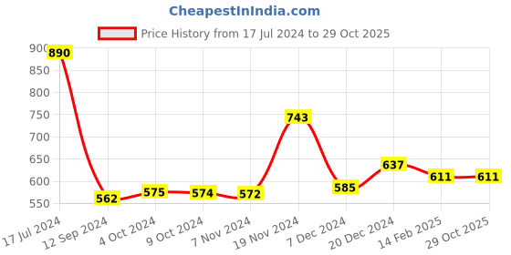 tatacliq.com LilPicks Kids White & Blue Striped Shirt lilpicks Price History Graph from 17 Jul 2024 to 28 Oct 2025