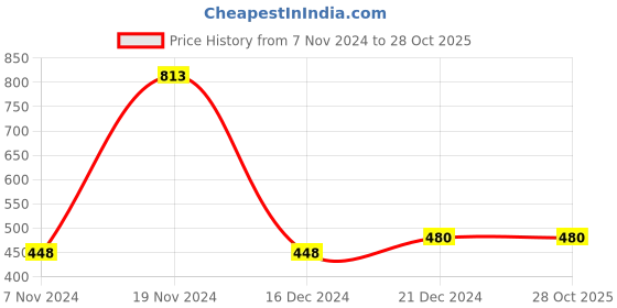 tatacliq.com LilPicks Kids White & Navy Checks Shirt lilpicks Price History Graph from 7 Nov 2024 to 27 Oct 2025