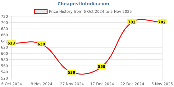 tatacliq.com Lilpicks Kids White & Pink Floral Print Jumpsuit lilpicks Price History Graph from 6 Oct 2024 to 4 Nov 2025