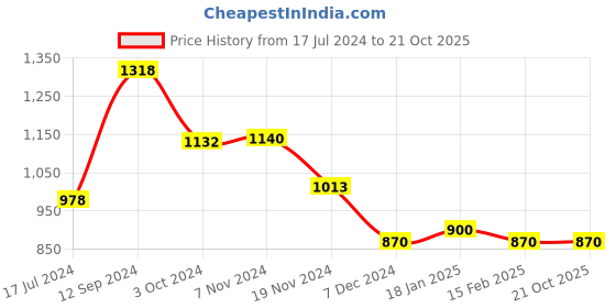 tatacliq.com LilPicks Kids White & Pink Floral Print Top With Sharara lilpicks Price History Graph from 17 Jul 2024 to 21 Oct 2025