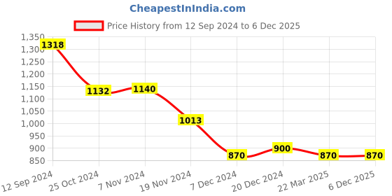 tatacliq.com LilPicks Kids White & Pink Floral Print Top With Sharara lilpicks Price History Graph from 12 Sep 2024 to 5 Dec 2025