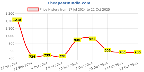 tatacliq.com LilPicks Kids White & Pink Printed Dress lilpicks Price History Graph from 17 Jul 2024 to 22 Oct 2025