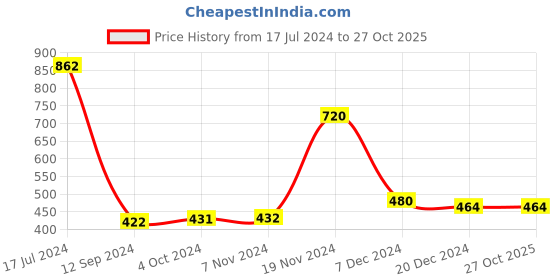 tatacliq.com LilPicks Kids White & Yellow Striped Dress lilpicks Price History Graph from 17 Jul 2024 to 27 Oct 2025