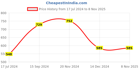 tatacliq.com LilPicks Kids White Cotton Regular Fit Top lilpicks Price History Graph from 17 Jul 2024 to 7 Nov 2025