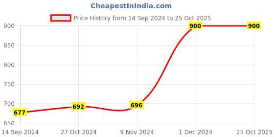 tatacliq.com LilPicks Kids White Embroidered Dress lilpicks Price History Graph from 14 Sep 2024 to 24 Oct 2025