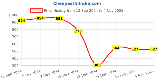 tatacliq.com LilPicks Kids White Floral Print Dress lilpicks Price History Graph from 12 Sep 2024 to 4 Nov 2025