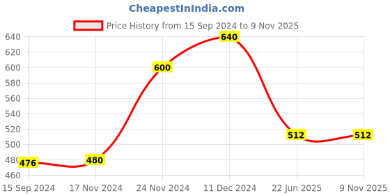 tatacliq.com LilPicks Kids White Floral Print Layered Dress lilpicks Price History Graph from 15 Sep 2024 to 8 Nov 2025