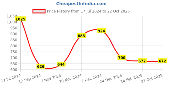 tatacliq.com LilPicks Kids White Printed Dress lilpicks Price History Graph from 17 Jul 2024 to 22 Oct 2025