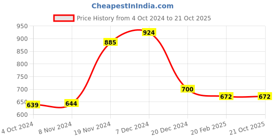 tatacliq.com LilPicks Kids White Printed Dress lilpicks Price History Graph from 4 Oct 2024 to 21 Oct 2025