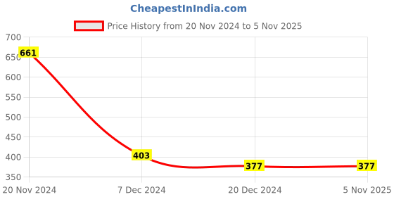 tatacliq.com LilPicks Kids White Solid Dress lilpicks Price History Graph from 20 Nov 2024 to 4 Nov 2025