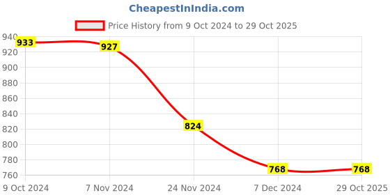 tatacliq.com LilPicks Kids White Solid Shirt with Bow lilpicks Price History Graph from 9 Oct 2024 to 29 Oct 2025