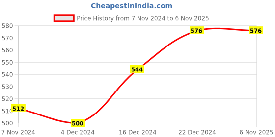 tatacliq.com Lilpicks Kids Yellow & Black Striped Jumpsuit lilpicks Price History Graph from 7 Nov 2024 to 3 Nov 2025