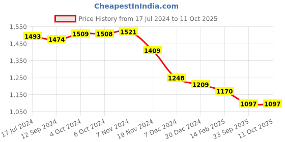 tatacliq.com LilPicks Kids Yellow & Green Printed Kurta, Sharara with Dupatta lilpicks Price History Graph from 17 Jul 2024 to 11 Oct 2025