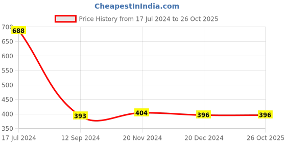 tatacliq.com LilPicks Kids Yellow & Pink Cotton Floral Print Dress lilpicks Price History Graph from 17 Jul 2024 to 24 Oct 2025