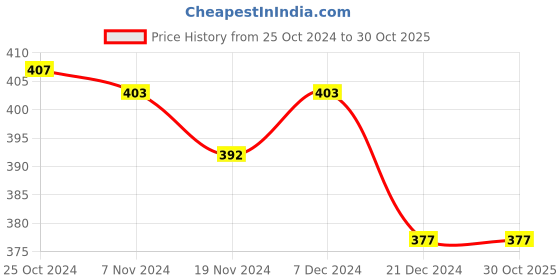 tatacliq.com LilPicks Kids Yellow & Pink Cotton Floral Print Full Sleeves Dress lilpicks Price History Graph from 25 Oct 2024 to 29 Oct 2025