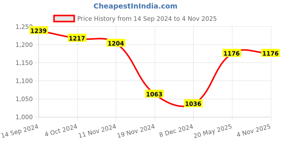 tatacliq.com LilPicks Kids Yellow & Pink Floral Print Kurta, Sharara & Dupatta lilpicks Price History Graph from 14 Sep 2024 to 1 Nov 2025