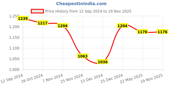 tatacliq.com LilPicks Kids Yellow & Pink Floral Print Kurta, Sharara & Dupatta lilpicks Price History Graph from 12 Sep 2024 to 18 Nov 2025