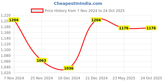 tatacliq.com LilPicks Kids Yellow & Pink Floral Print Kurta, Sharara & Dupatta lilpicks Price History Graph from 7 Nov 2024 to 23 Oct 2025
