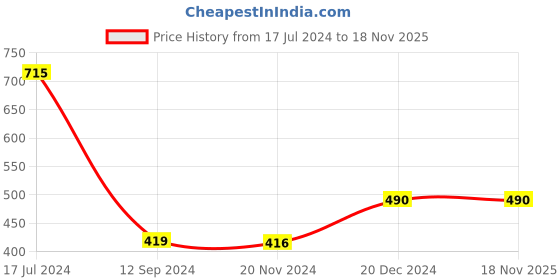 tatacliq.com LilPicks Kids Yellow & Pink Printed Dress lilpicks Price History Graph from 17 Jul 2024 to 18 Nov 2025