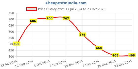 tatacliq.com LilPicks Kids Yellow & Pink Striped Crop Top lilpicks Price History Graph from 17 Jul 2024 to 23 Oct 2025
