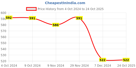 tatacliq.com LilPicks Kids Yellow & Red Cotton Printed Full Sleeves Gown lilpicks Price History Graph from 4 Oct 2024 to 24 Oct 2025