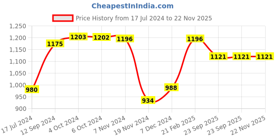 tatacliq.com LilPicks Kids Yellow & White Embellished Full Sleeves Kurta Set lilpicks Price History Graph from 17 Jul 2024 to 22 Nov 2025
