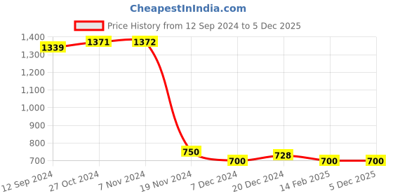 tatacliq.com Lilpicks Kids Yellow & White Printed Full Sleeves Kurta Set lilpicks Price History Graph from 12 Sep 2024 to 5 Dec 2025
