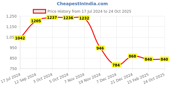 tatacliq.com LilPicks Kids Yellow Checks Full Sleeves Shirt lilpicks Price History Graph from 17 Jul 2024 to 22 Oct 2025