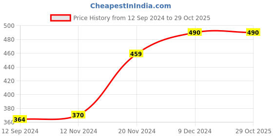 tatacliq.com LilPicks Kids Yellow Cotton Printed Top lilpicks Price History Graph from 12 Sep 2024 to 29 Oct 2025
