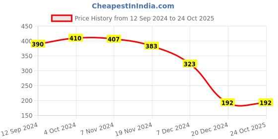 tatacliq.com Lilpicks Kids Yellow Cotton Printed Top lilpicks Price History Graph from 12 Sep 2024 to 23 Oct 2025
