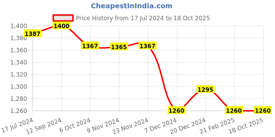 tatacliq.com LilPicks Kids Yellow Embellished Angrakha Kurta with Plazzos lilpicks Price History Graph from 17 Jul 2024 to 17 Oct 2025