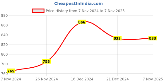 tatacliq.com LilPicks Kids Yellow Embellished Dress lilpicks Price History Graph from 7 Nov 2024 to 4 Nov 2025