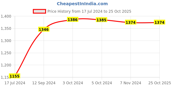 tatacliq.com LilPicks Kids Yellow Embellished Full Sleeves Kurta, Jacket with Dhoti lilpicks Price History Graph from 17 Jul 2024 to 24 Oct 2025