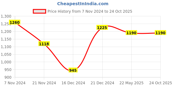 tatacliq.com LilPicks Kids Yellow Embroidered Kurta With Sharara lilpicks Price History Graph from 7 Nov 2024 to 23 Oct 2025