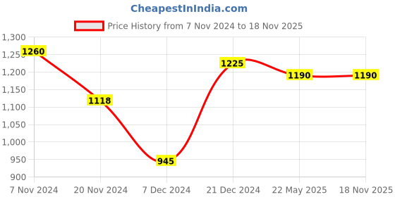 tatacliq.com LilPicks Kids Yellow Embroidered Kurta With Sharara lilpicks Price History Graph from 7 Nov 2024 to 18 Nov 2025
