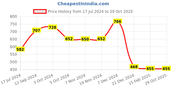 tatacliq.com LilPicks Kids Yellow Printed Dress lilpicks Price History Graph from 17 Jul 2024 to 28 Oct 2025