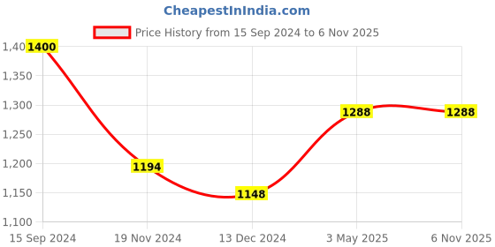 tatacliq.com Lilpicks Kids Yellow Printed Full Sleeves Kurta Set lilpicks Price History Graph from 15 Sep 2024 to 6 Nov 2025