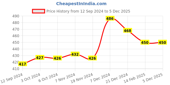 tatacliq.com Lilpicks Kids Yellow Regular Fit Jumpsuit lilpicks Price History Graph from 12 Sep 2024 to 5 Dec 2025