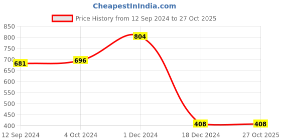 tatacliq.com LilPicks Kids Yellow Self Design Dress lilpicks Price History Graph from 12 Sep 2024 to 27 Oct 2025