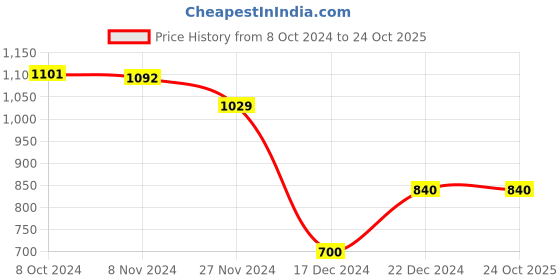tatacliq.com LilPicks Kids Yellow Sequence Kurta Set lilpicks Price History Graph from 8 Oct 2024 to 23 Oct 2025