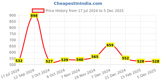 tatacliq.com LilPicks Kids Yellow Solid Crop Top lilpicks Price History Graph from 17 Jul 2024 to 5 Dec 2025