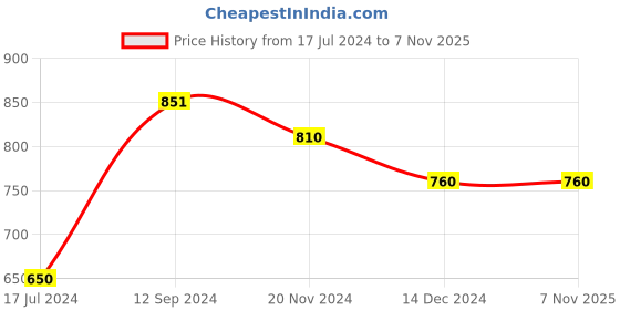 tatacliq.com LilPicks Kids Yellow Solid Crop Top lilpicks Price History Graph from 17 Jul 2024 to 6 Nov 2025