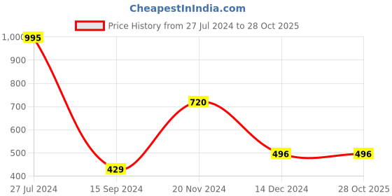 tatacliq.com LilPicks Kids Yellow Solid Dress lilpicks Price History Graph from 27 Jul 2024 to 27 Oct 2025