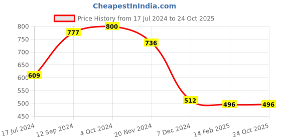 tatacliq.com LilPicks Kids Yellow Striped Shirt lilpicks Price History Graph from 17 Jul 2024 to 24 Oct 2025