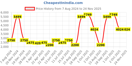 tatacliq.com Lindbergh Army Cotton Regular Fit Colour-Blocked Sweatshirt lindbergh Price History Graph from 7 Aug 2024 to 23 Nov 2025