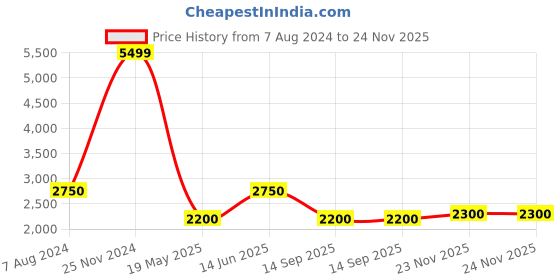 tatacliq.com Lindbergh Army Cotton Regular Fit Colour-Blocked Sweatshirt lindbergh Price History Graph from 7 Aug 2024 to 24 Nov 2025