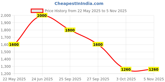 tatacliq.com Lindbergh Army Green Slim Fit Hooded Sweatshirt lindbergh Price History Graph from 22 May 2025 to 5 Nov 2025