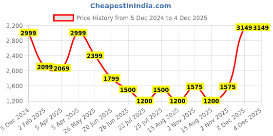 tatacliq.com Lindbergh beige Regular Fit Shorts lindbergh Price History Graph from 5 Dec 2024 to 4 Dec 2025