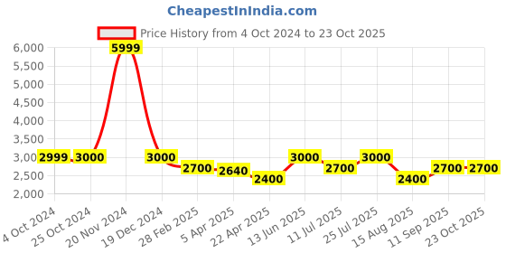 tatacliq.com Lindbergh Black & Olive Hooded Sweatshirt lindbergh Price History Graph from 4 Oct 2024 to 23 Oct 2025